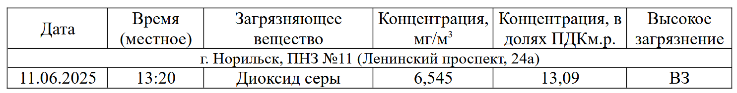 ВЗ 11.06.2025 Норильск