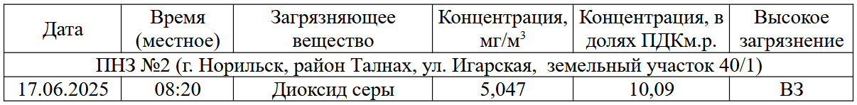 ВЗ 17.06.2025 Норильск