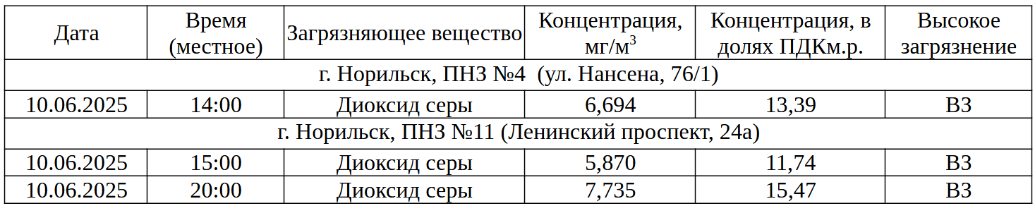 ВЗ 10.06.2025 Норильск