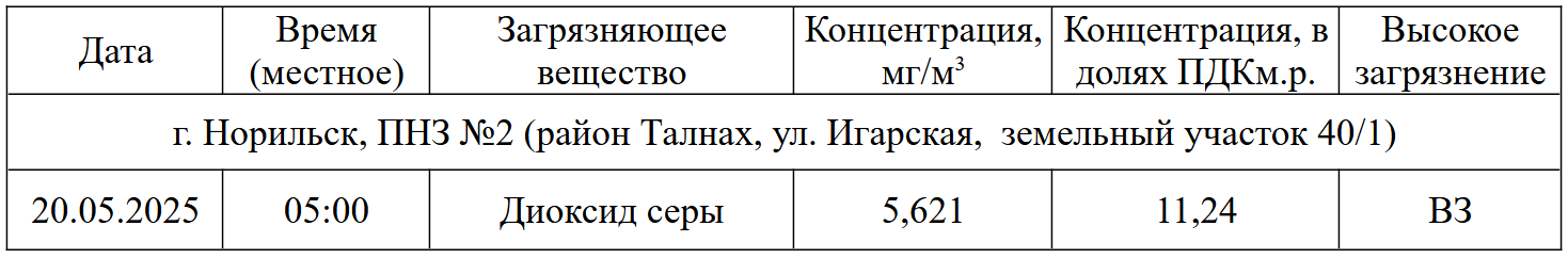 Норильск ВЗ ПНЗ2 2025 05 20 2
